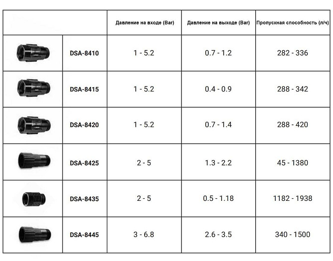 Редуктор тиску 2,07-2,76 Bar, DSA-8435 Киев - изображение 2