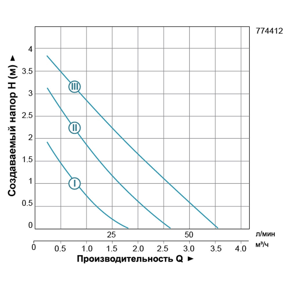 LEO Насос циркуляционный 74Вт Hmax 4м Qmax 55л/мин Ø1½" 180мм + гайки Ø1" LEO 3.0 LRP25-40/180 Коломыя - изображение 6