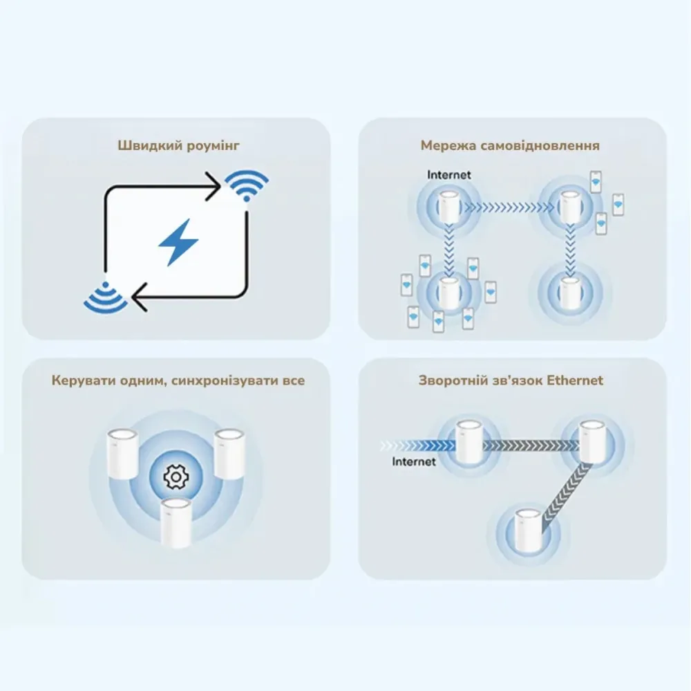 Маршрутизатор WiFi Mesh-система WiFi 6 2.5G Cudy M3000 V2.0 White (1-Pack) дводіапазонний AX3000 (73-00549) Киев - изображение 8