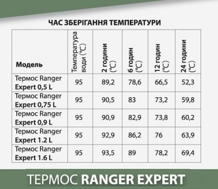 Термос питний Ranger Expert 1.2 L Black (RA9944) Київ - фото 7