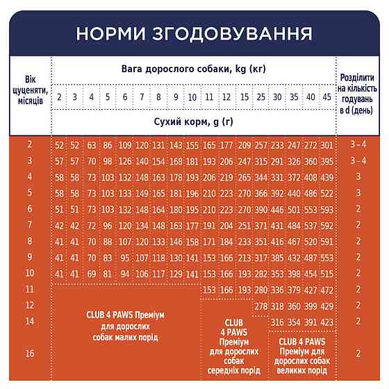 Повнораціонний сухий корм Club 4 Paws (Клуб 4 Лапи) Преміум для цуценят з високим вмістом курки, 14 кг Вінниця