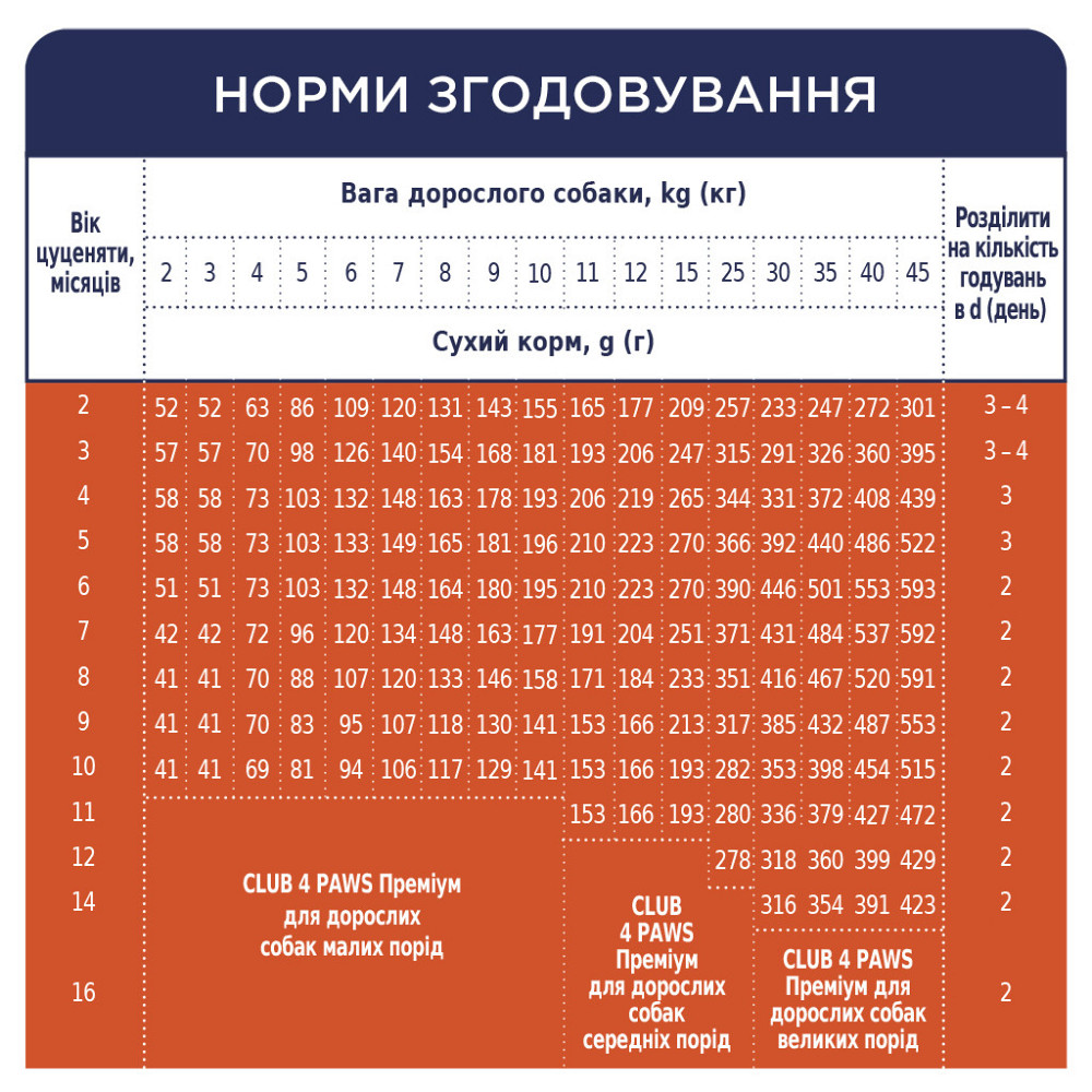 Повнораціонний сухий корм Club 4 Paws (Клуб 4 Лапи) Преміум для цуценят з високим вмістом курки, 14 кг Вінниця - фото 3
