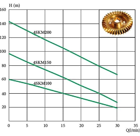 Насос вихровий 0,75кВт 50м 35л/хв 4SKM100 EuroAqua Житомир - фото 2