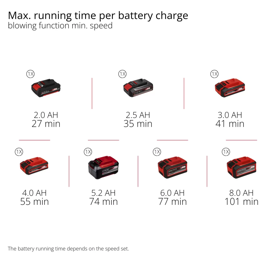 Воздуходувка аккумуляторная Einhell TE-CB 18/270 Li Solo Power X-Change 18 В 270 км/ч (без АКБ и ЗУ 3408045) Киев - изображение 9