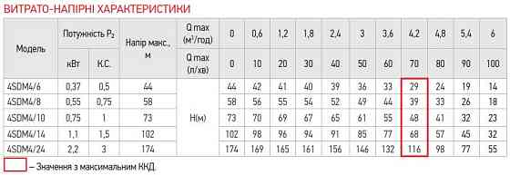 Насос свердловин. центробіж. Koer 4SDM 4/14 + 50M + пульт   ( KP2644 ) 38031 Харьков