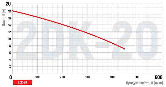 Насос поверхностный центробежный Koer 2DK-20 (KP2765) Киев