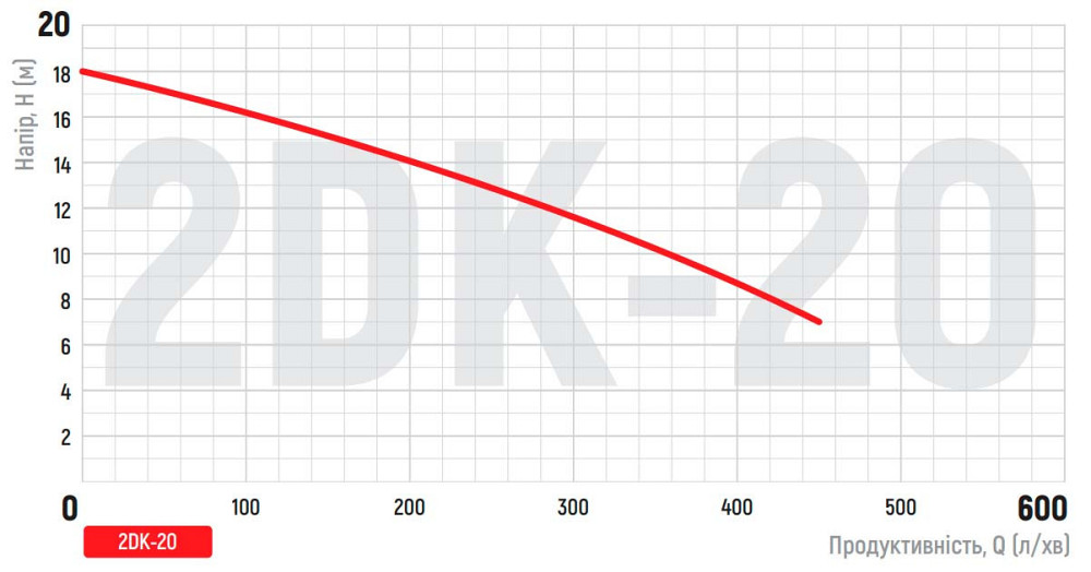 Насос поверхневий центробіжний Koer 2DK-20 (KP2765) Київ - фото 4