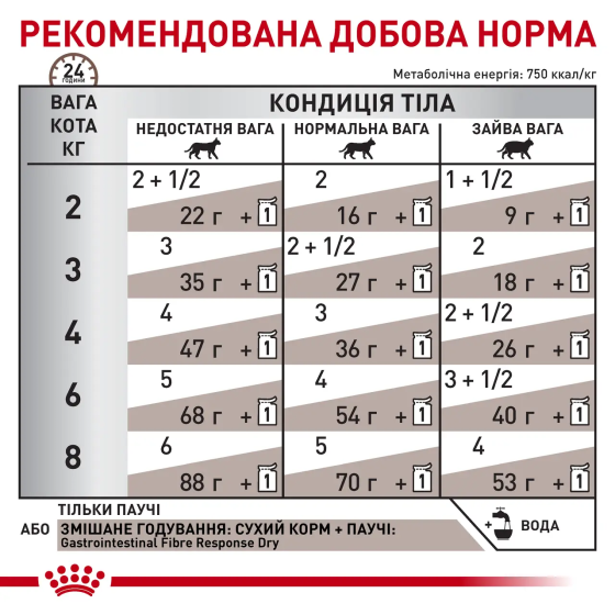 Royal Canin Gastrointestinal Fibre Response (Роял Канін Гастро Інтестинал) вологий корм для кішок для травлення 85 г х 12 шт. Запоріжжя