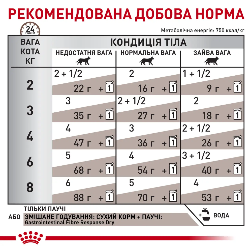Royal Canin Gastrointestinal Fibre Response (Роял Канін Гастро Інтестинал) вологий корм для кішок для травлення 85 г х 12 шт. Запоріжжя - фото 6