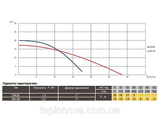 Насос центробежный Optima  MH-6B 2,2кВт Черновцы