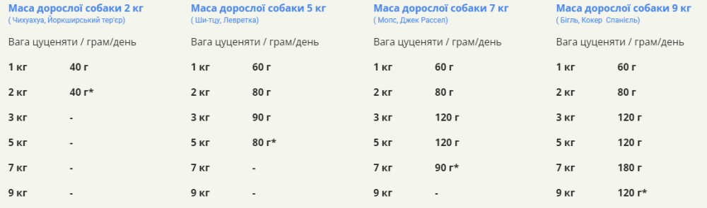 Acana Puppy Small Breed Recipe (Акана Паппи Смал Брид Рецип) сухой корм для щенков малых пород 2 кг Запорожье - изображение 8