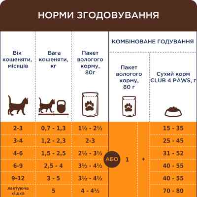 Вологий корм для кішок Club 4 Paws для кошенят з лососем 80 г (4820215369305) Вінниця