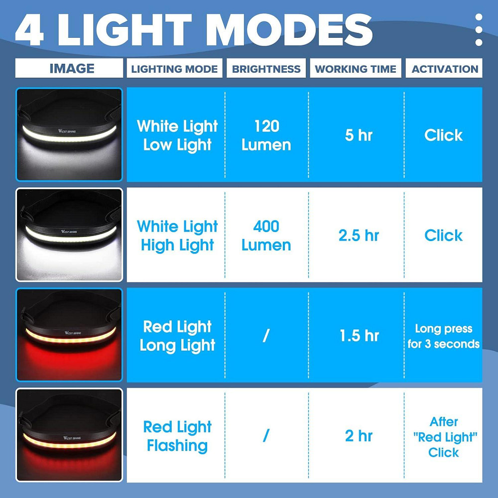 Налобний акумуляторний ліхтар West Biking Луцьк - фото 3