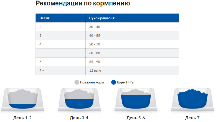 Hills Prescription Diet Feline l/d Chicken (Хиллс ПД Филайн л/д Курица) для котов для печени, при липидозе Запорожье - изображение 7