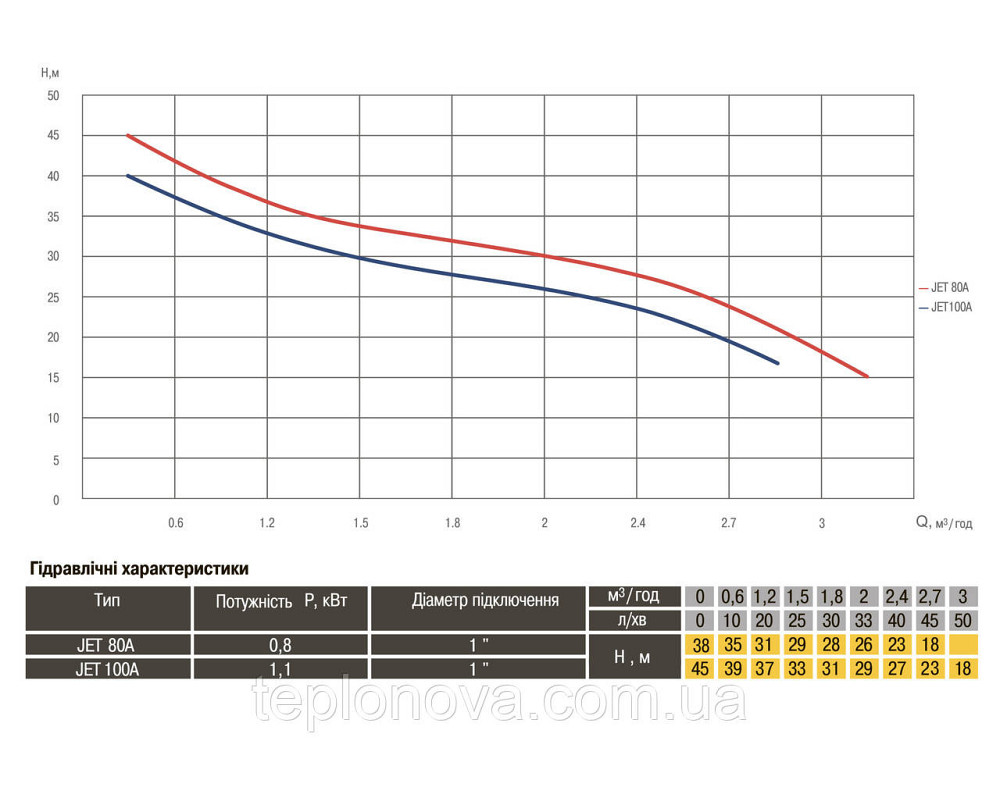 Насос центробежный Optima JET100A-PL 1,1кВт чугун короткий Черновцы - изображение 5