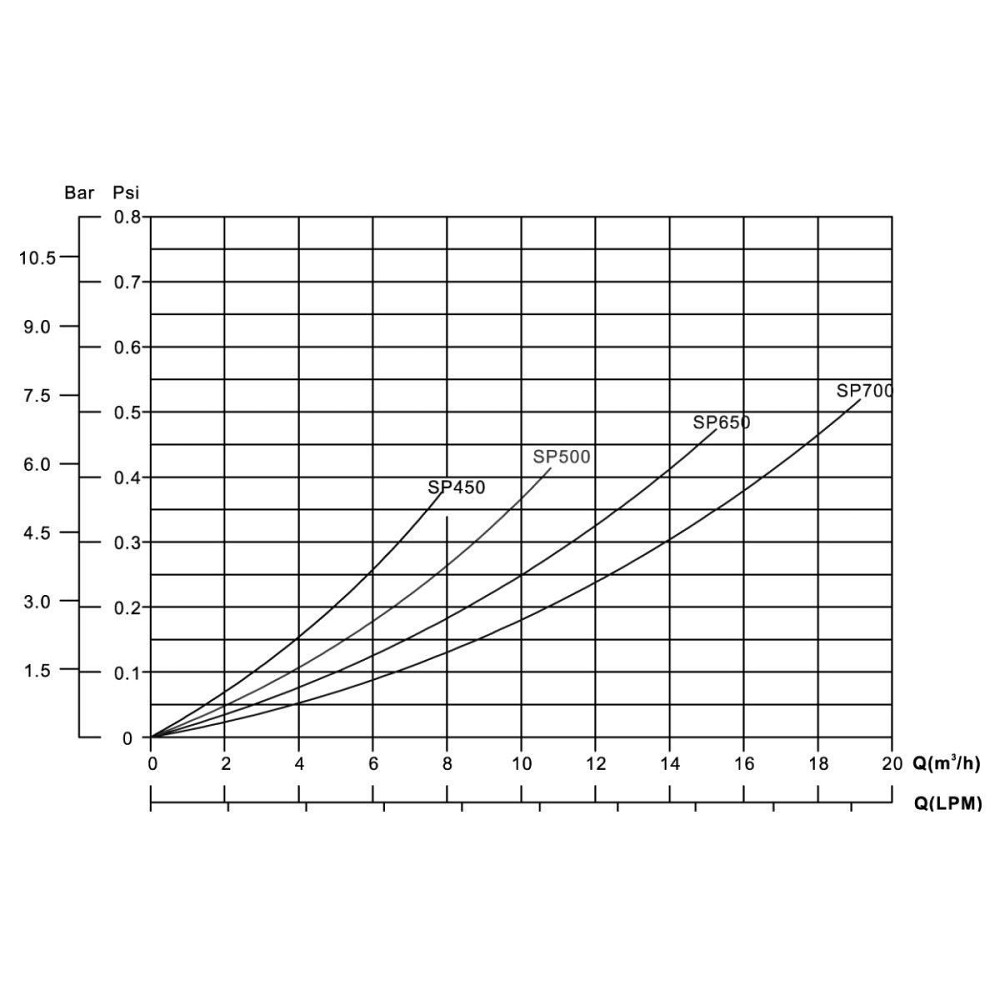 Пісочний фільтр для басейну Emaux SP450 D449мм. 7.8м3\год. бокове підключення Київ - фото 2