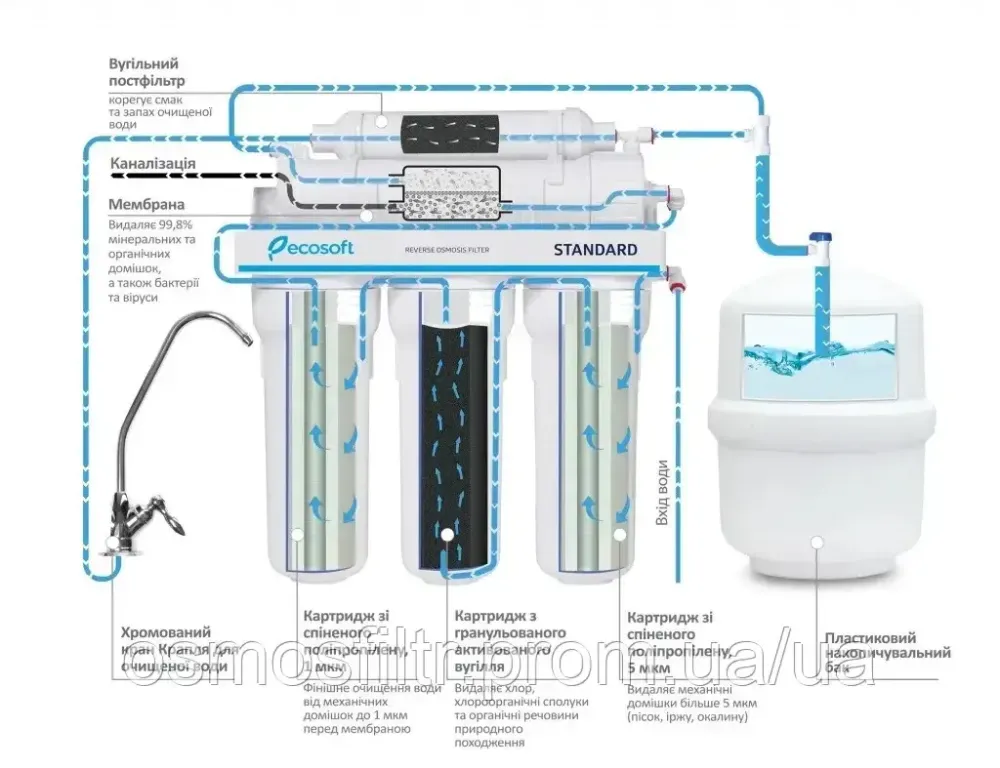 Фильтр обратного осмоса Ecosoft Standard с минерализатором (MO650MECOSTD) Киев - изображение 6