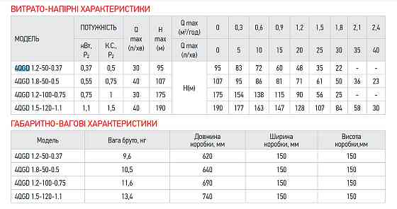 Насос свердловин. шнековий Koer 4QGD 1.8-50-0.5   ( KP2648 ) 32166 Харків