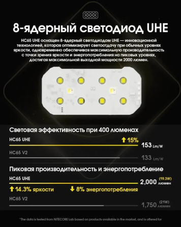 Налобный мощный фонарь Nitecore HC65 UHE USB Type-C 2000лм (Белый) Киев