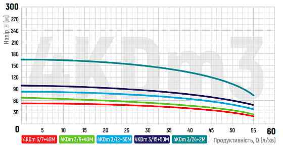 Центробіжний насос Koer 4KDm 3/24+2М 1 1/4" (KP2877) Київ