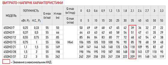 Насос для свердловин центробіжний KOER 4SDM 2/12 + пульт   ( KP2628 ) 37968 Харьков