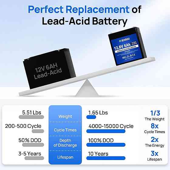 Акумулятор DCHOUSE B0CPPBKL16 12В 6А·год чорний LiFePO4 з BMS 3000+ циклів перезаряджувальний для кемпінгу, сонячних систем, Київ