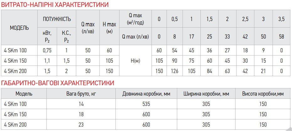 Насос свердлов. вихровий Koer 4SKM-150 з пультом Н=105М, Q=3кбМ, P=1100 Вт, 1