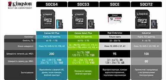 Карта памяти Kingston Canvas Go! Plus microSDXC 256GB UHS-I U3 V30. Киев