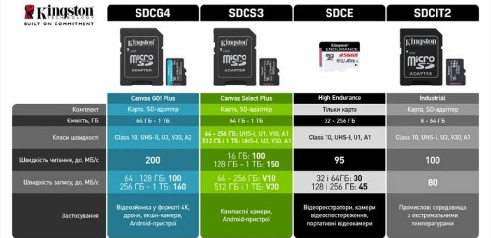 Карта памяти Kingston Canvas Go! Plus microSDXC 256GB UHS-I U3 V30. Киев - изображение 2