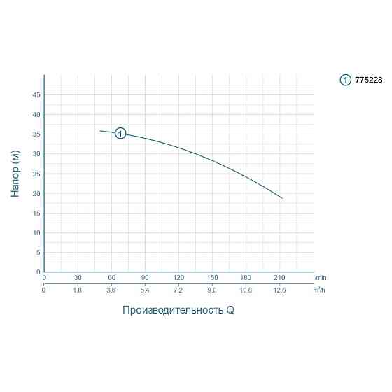 Насос центробежный 1.5кВт Hmax 37.5м Qmax 250л/мин LEO ACm150L (775228) Киев