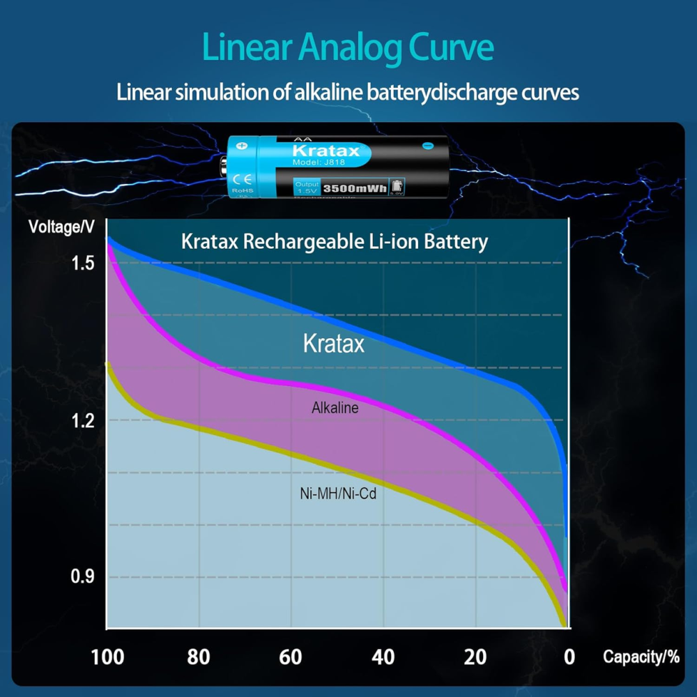 Аккумуляторные батарейки Kratax AA (8 шт) 3500 mWh 1.5V Li-ion + Быстрая зарядка | 1600 циклов | Для контроллеров и игрушек Киев - изображение 7