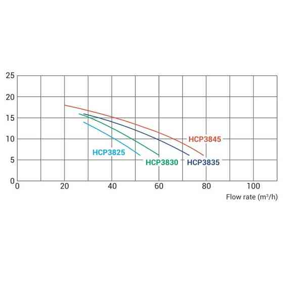 Насос для бассейна Hayward HCP38353E3 KAP350 IE3 (380 В. 58 м3/ч. 3.5 HP) Киев