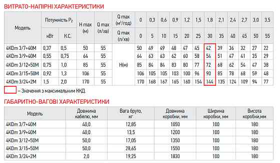 Центробіжний насос Koer 4KDm 3/24+2М 1 1/4" (KP2877) Київ