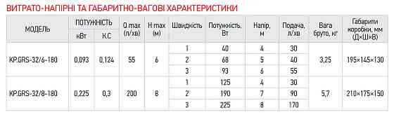 Насос циркуляційний Koer KP.GRS-32/6-180     ( KP2899 ) 37946 Харків