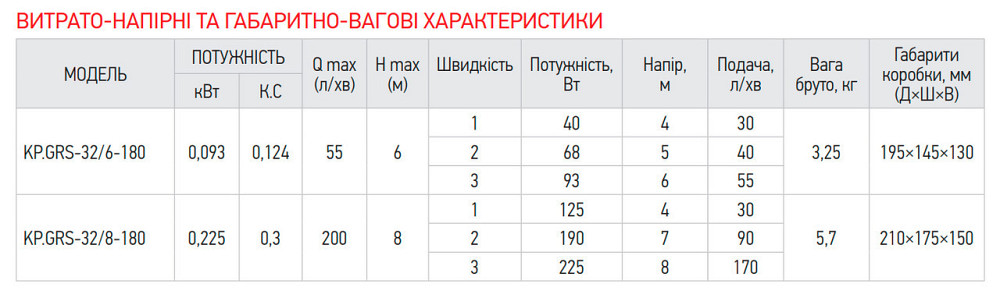 Насос циркуляційний Koer KP.GRS-32/6-180     ( KP2899 ) 37946 Харків - фото 3