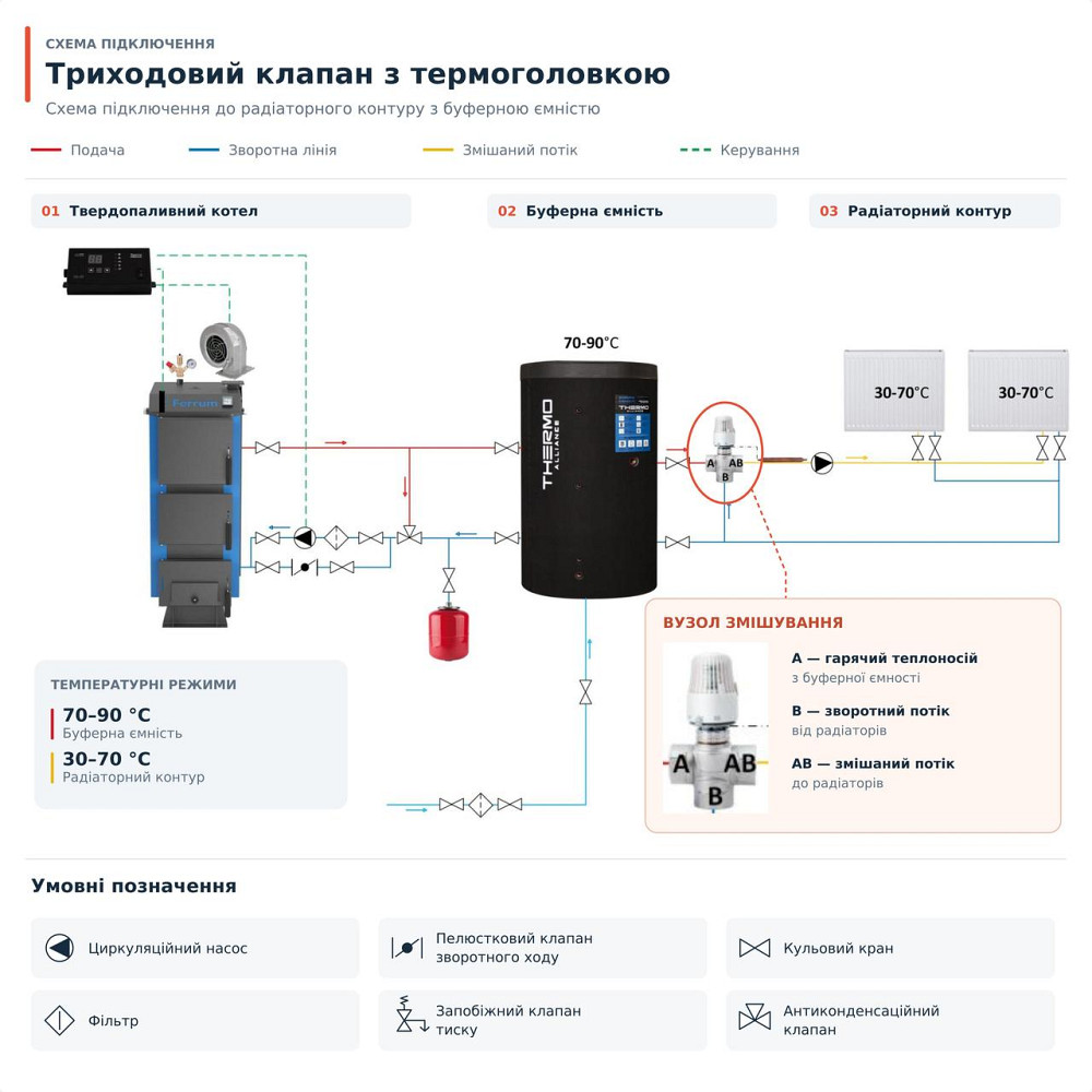 Кран змішувальний триходовий Thermo Alliance Standart 1" М30х1,5 з термоголовкою SF362W25 Київ - фото 7