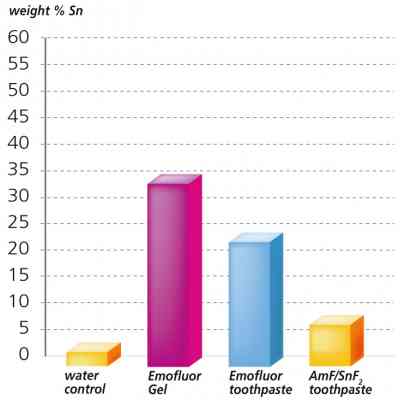 Зубна паста Dr. Wild Emofluor Daily Care зі стабілізованим фторидом олова 75 мл (7611841701686) Вінниця