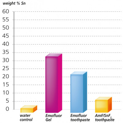 Зубна паста Dr. Wild Emofluor Daily Care зі стабілізованим фторидом олова 75 мл (7611841701686) Вінниця - фото 6