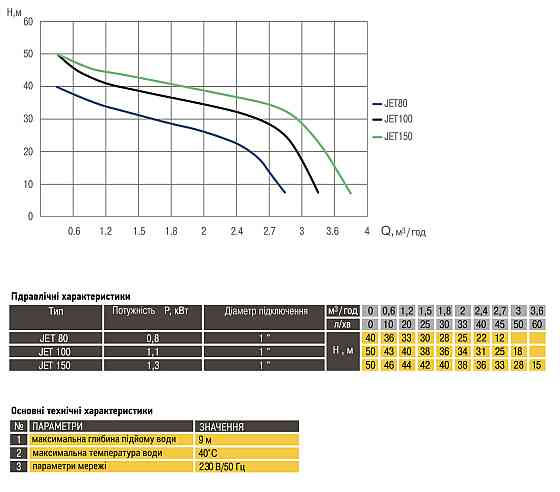 Насос центробежный Optima JET 80 0,8кВт чугун длинный (000005349) Киев