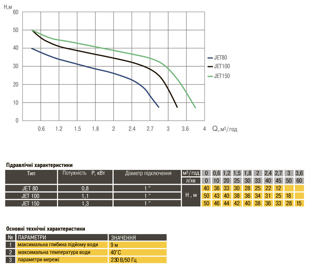 Насос відцентровий Optima JET 80 0,8кВт чавун довгий (000005349) Київ - фото 6