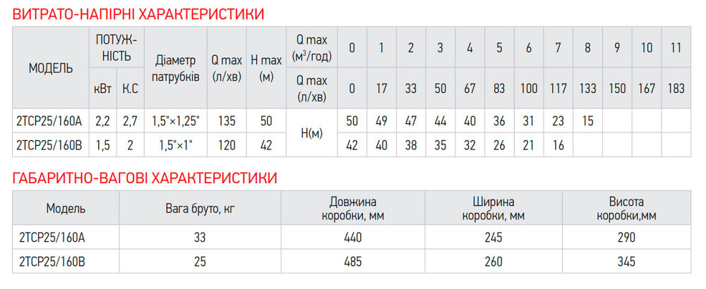 Насос поверхностный центробежный Koer 2TCP25/160A 1,5