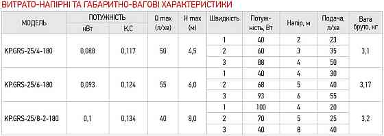 Насос циркуляційний відцентр. Koer KP.GRS-25 / 6-180 (KP0249) Київ