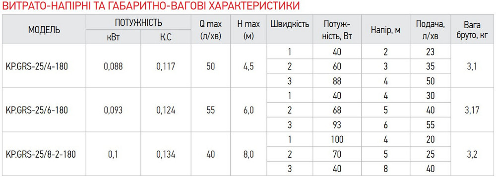 Насос циркуляційний відцентр. Koer KP.GRS-25 / 6-180 (KP0249) Київ - фото 2