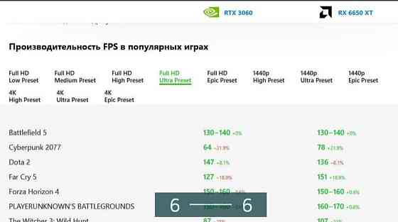 Видеокарта AMD RX 6650 XT - аналог NVIDIA RTX 3060 Киев