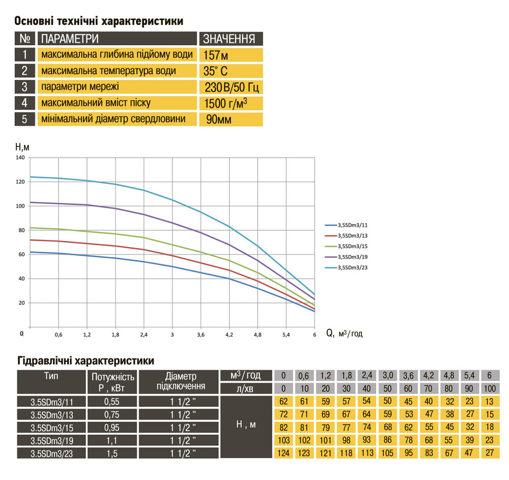 Насос свердловинний з підв, стійк, до піску OPTIMA 3,5SDm3/13 0,75 кВт 72м кабель 1,5м NEW (000021128) Київ - фото 2