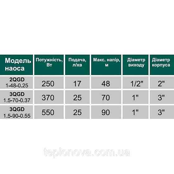 Насос скважинный шнековый  VOLKS pumpe  3 QGD 1,5-70-0,37кВт 3 дюйма! + кабель 15м Черновцы