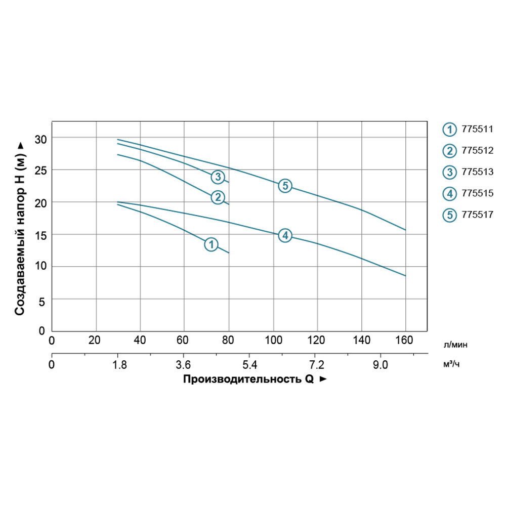 Насос центробежный 0.55кВт Hmax 29.5м Qmax 80л/мин (нерж) LEO 3.0 (AMSm70/0.55) (775512) Киев - изображение 4