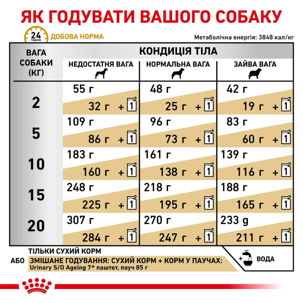 Royal Canin Urinary S/O AGEING 7+ (Роял Канін Уринарі СО) сухий корм для собак від 7 років для сечових шляхів 1.5 кг Запоріжжя - фото 7