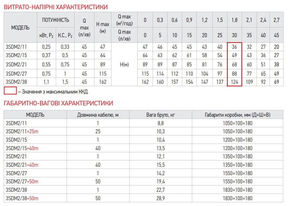 Центробіжний насос Koer 3SDM 2/21 + 40M + пульт (KP2623) Київ - фото 5