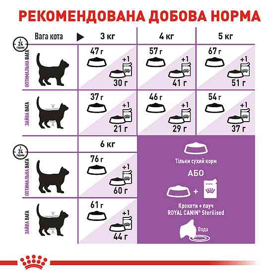 Корм для взрослых стерилизованных кошек ROYAL CANIN STERILISED 2.0 кг Киев